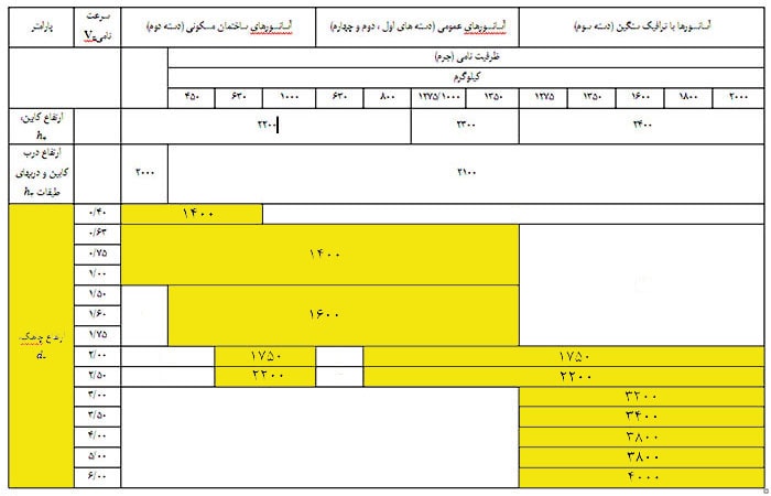 جدول-ارتفاع-چاهک-آسانسور-کابین آسانسور پیشرو مدرن